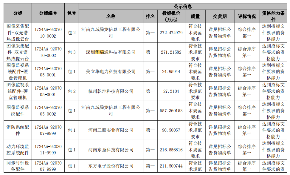 祝賀深圳華瑞通公司中標(biāo)國(guó)網(wǎng)河南省電力公司 2024 年第一次配網(wǎng)物資協(xié)議庫存